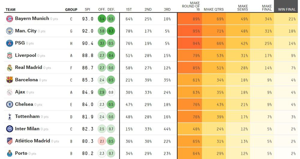 最终，曼联主场0-1不敌拜仁，6轮小组赛1胜1平4负仅得4分，小组垫底出局；拜仁以小组第一身份晋级16强。